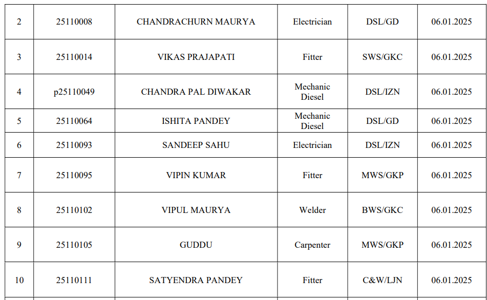 NER Gorakhpur Apprentice Provisional Merit List