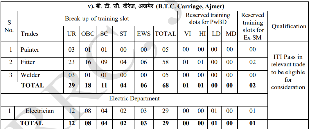 B.T.C. Carriage, Ajmer