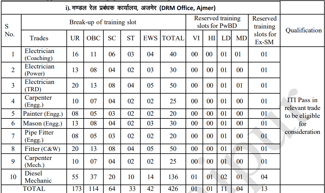DRM Office, Ajmer