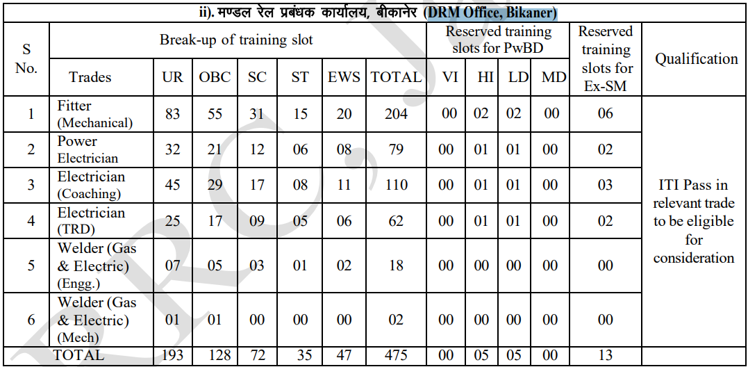 DRM Office, Bikaner)