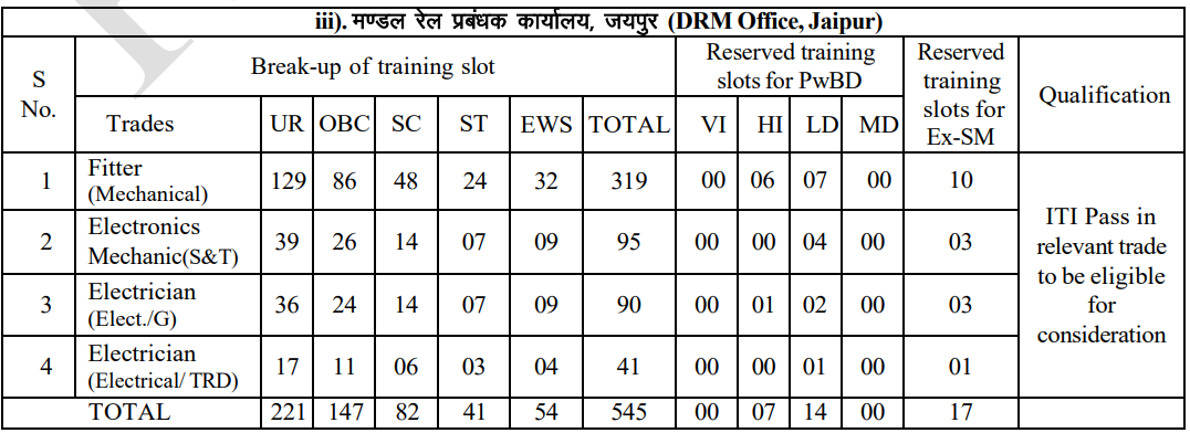 DRM Office, Jaipur