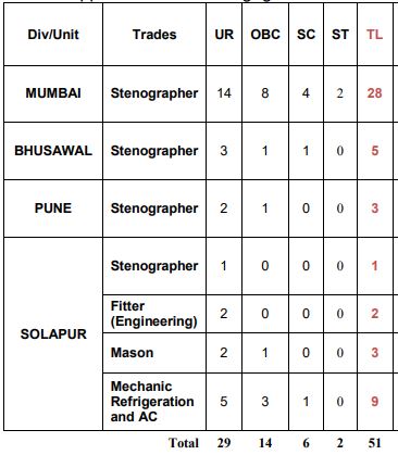Central Railway (RRC CR) Apprentice Recruitment 2026